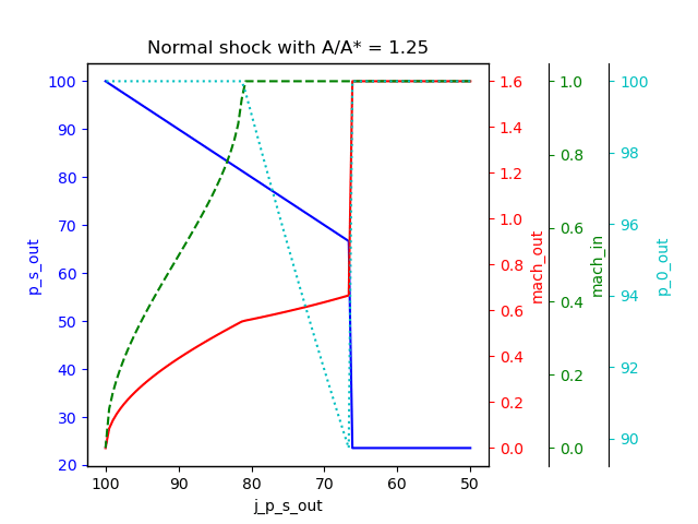 Nozzle flow regime test - 100-80: Subsonic, 79-66: Supersonic at the throat with normal shock in the nozzle, 65 and lower: Supersonic flow at the nozzle exit